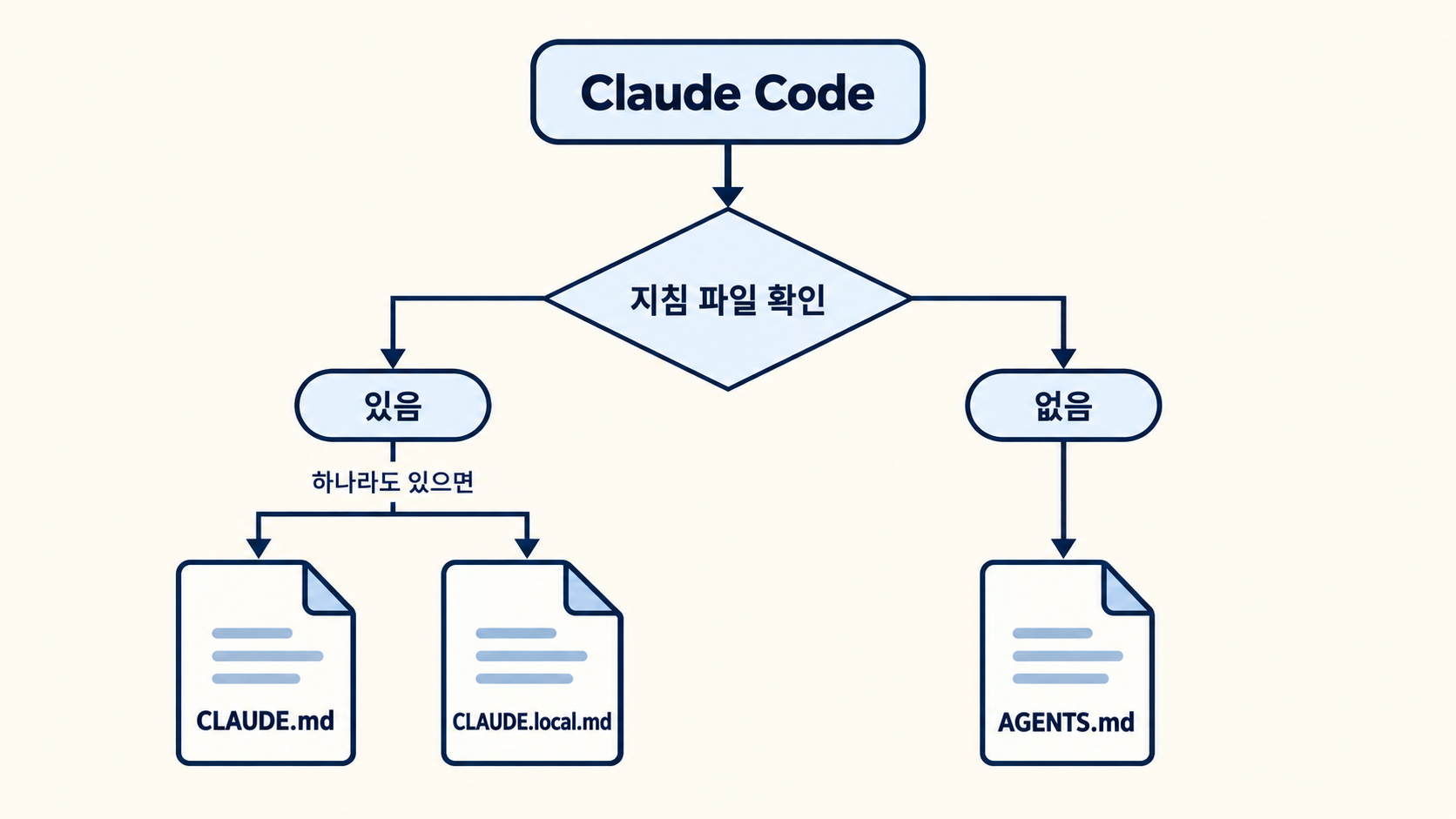 CLAUDE 계열 지시 파일 유무에 따라 AGENTS.md fallback이 결정되는 개념도