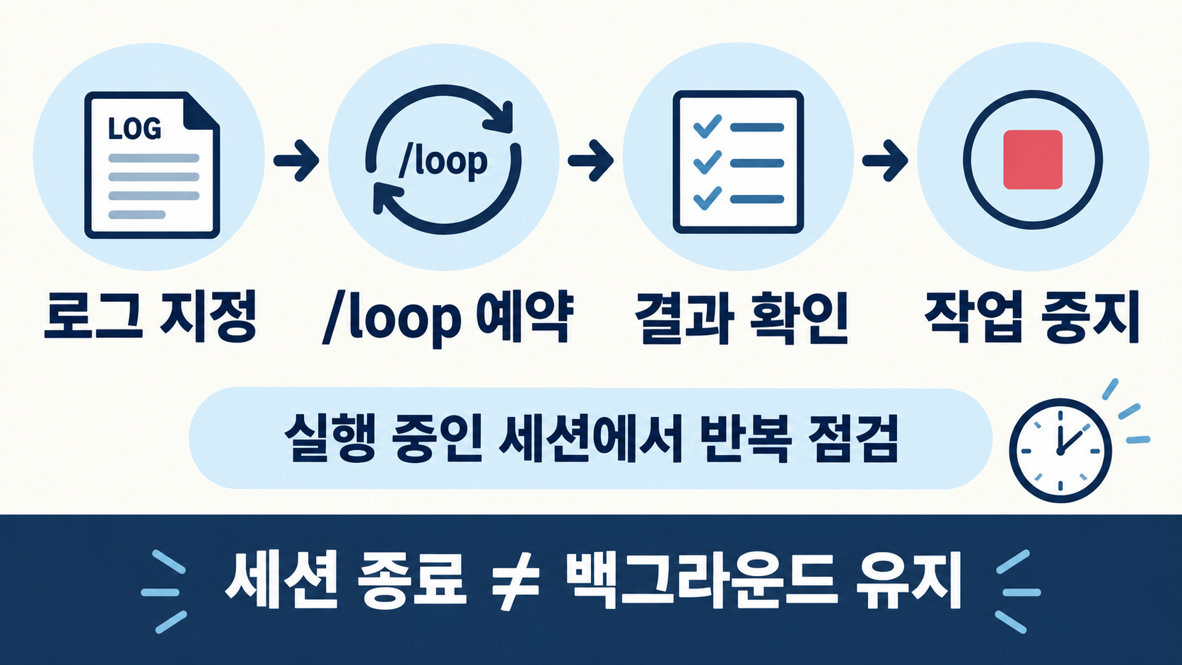 로그 지정, loop 예약, 결과 확인, 작업 중지로 이어지는 반복 점검 개념 흐름