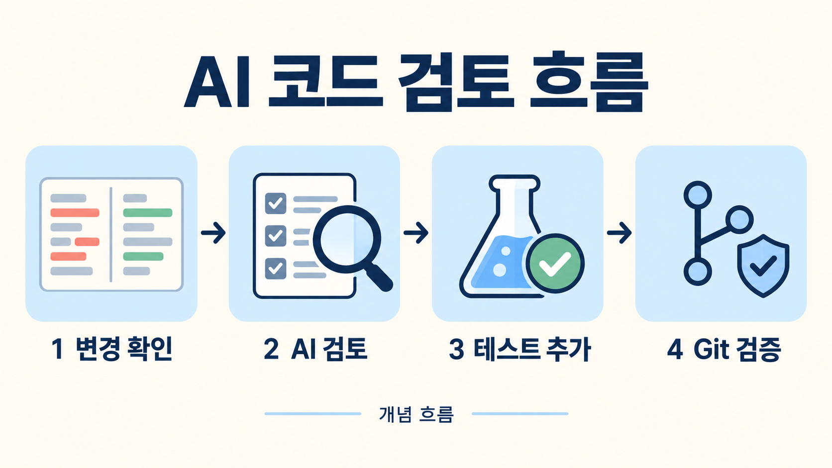 변경 확인, AI 검토, 테스트 추가, Git 검증으로 이어지는 AI 코드 검토 개념 흐름