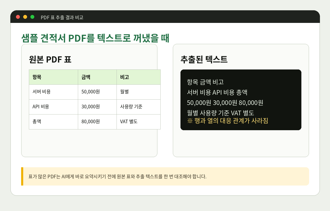 PDF 표가 텍스트로 추출되면서 행과 열 관계가 무너지는 예시