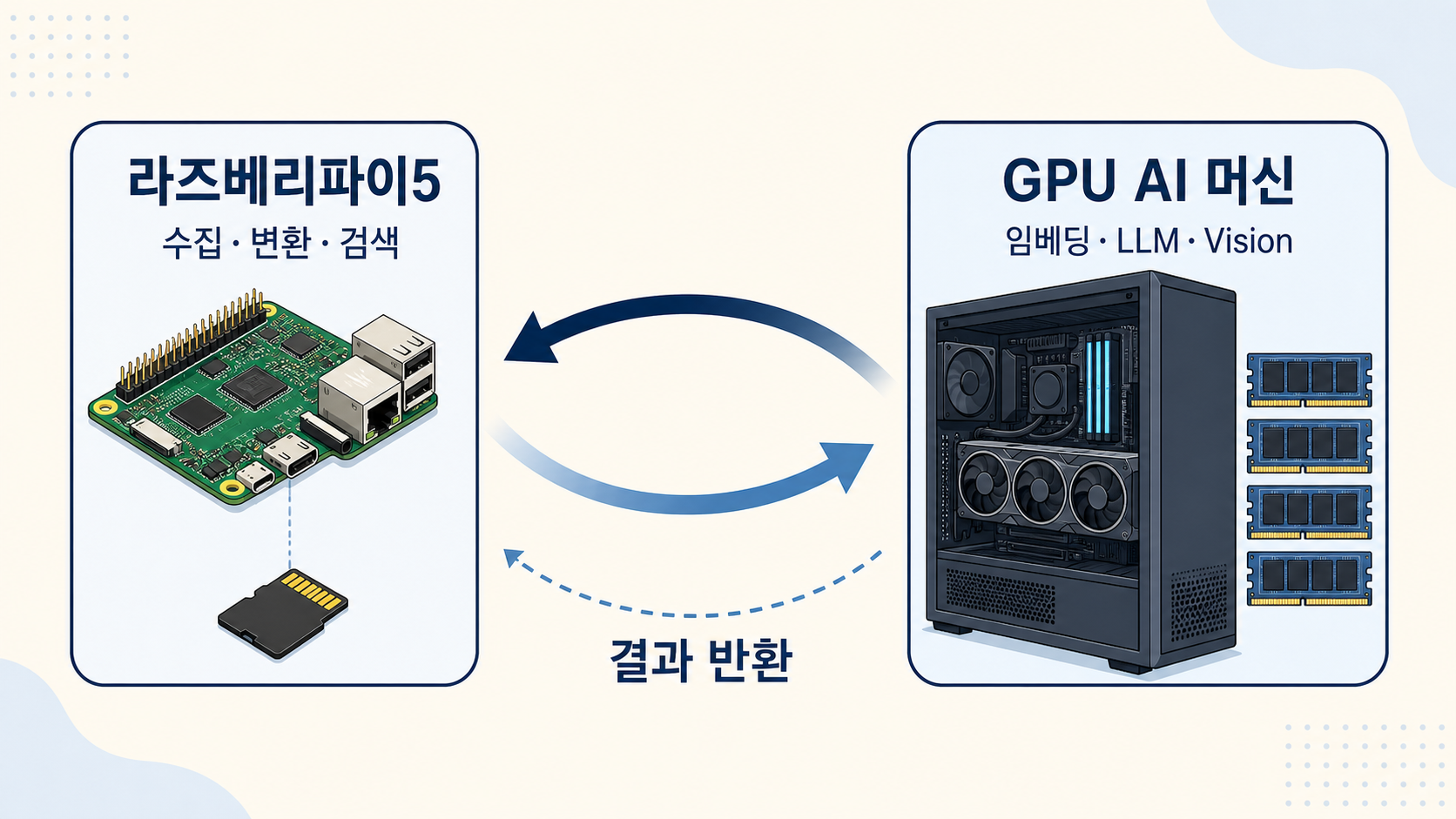 라즈베리파이5가 수집·변환·BM25 검색을 맡고 GPU AI 머신의 qmd 서버가 임베딩·LLM·Vision을 처리한 뒤 결과를 반환하는 역할 분담 구성도