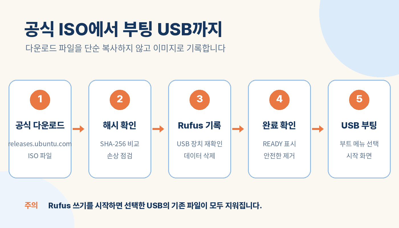 Ubuntu ISO를 Rufus로 부팅 USB에 기록하는 순서