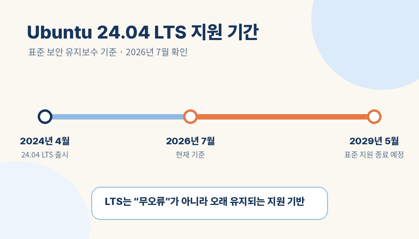 Ubuntu 24.04 LTS 출시와 표준 보안 유지보수 기간